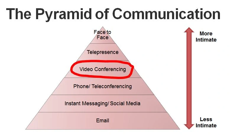 Pyramid of Communication - Virtual Team Building Activities