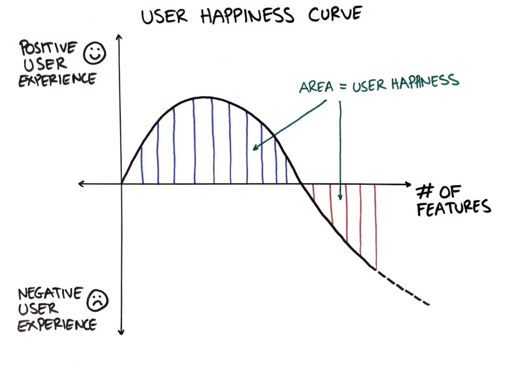 User Happiness Curve