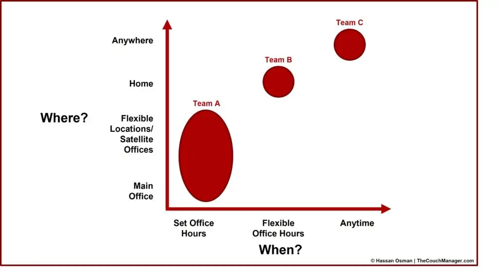 Hybrid Work Model (example)