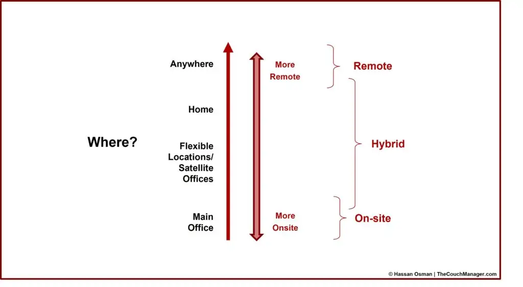 Hybrid Work Model (one dimension of where work gets done)