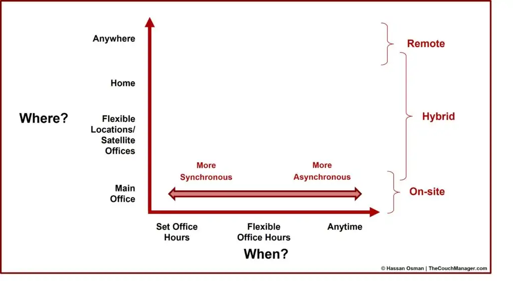 Hybrid Work Model (two dimensions of where and when work gets done)