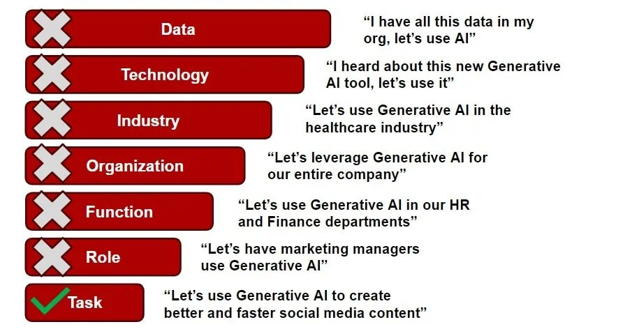 Analyzing Different Dimensions of AI Use Cases