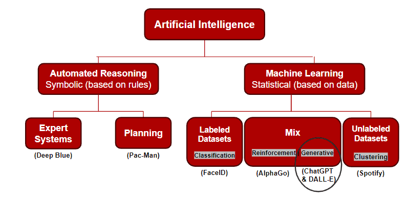 Understand the Basics of AI for Leaders