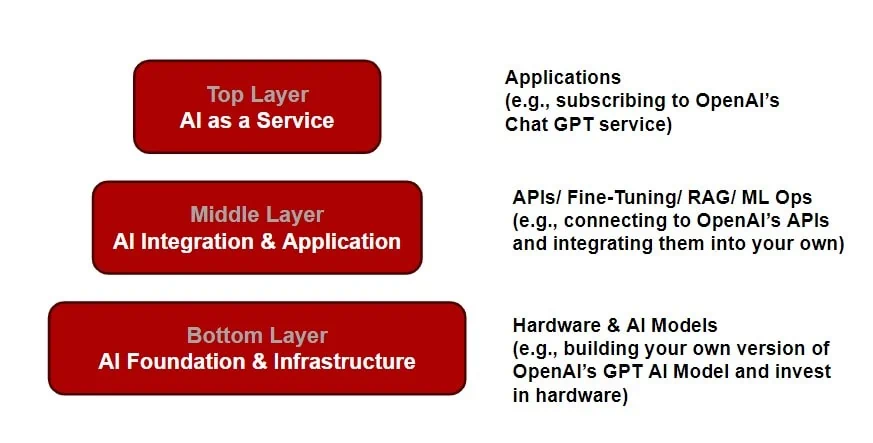 The Three Layers of AI Adoption